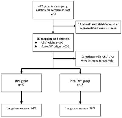 Predictors and Long-Term Outcome of Ablation of Discrete Pre-potentials in Patients With Idiopathic Ventricular Arrhythmias Originating From the Aortic Sinuses of Valsalva